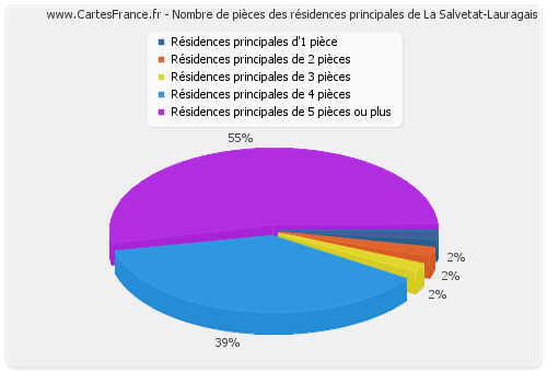 Nombre de pièces des résidences principales de La Salvetat-Lauragais